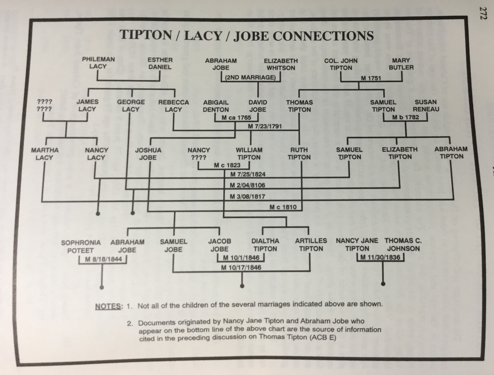Tipton Lacy Jobe Connections by Charles Dawes Tipton from FamilySearch